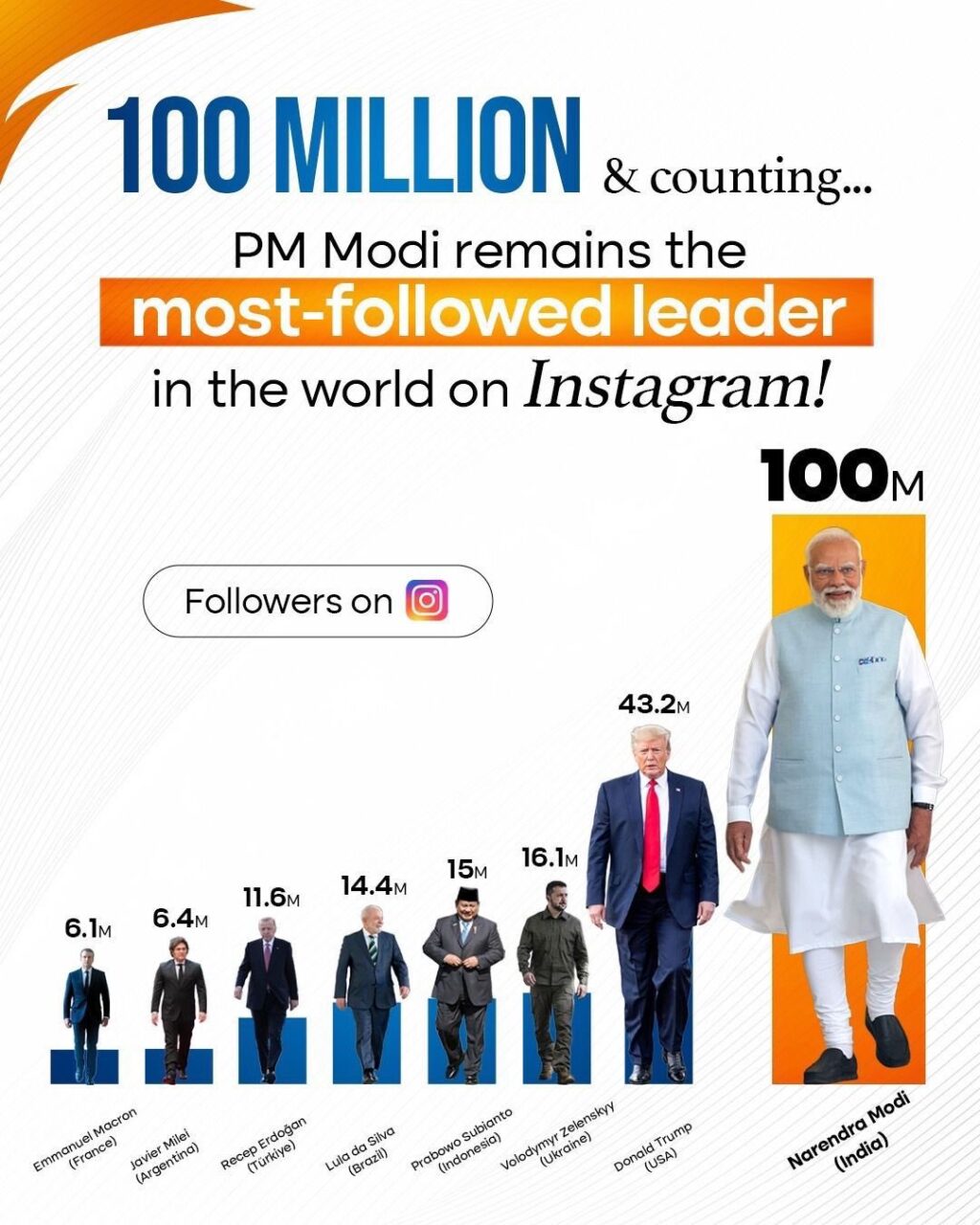 The Prime Minister has over 100 million followers on Instagram, but this is not a record but a proof of his cordial relationship with the common people - Say