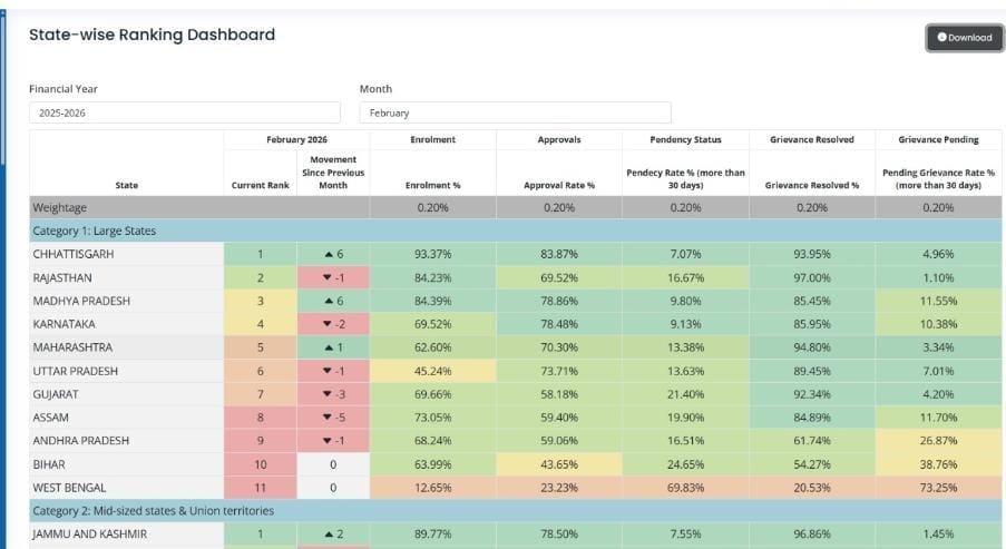 Chhattisgarh tops the country in the Prime Minister's Matru Vandana Yojana