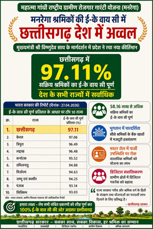 Chhattisgarh tops the country in e-KYC of MNREGA workers