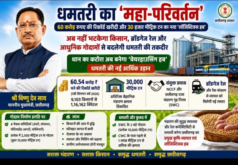 Dhamtari's 'great transformation': Record procurement worth Rs 60 crore and a new 30,000 metric tonne logistics hub