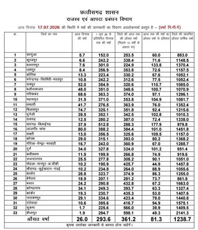 Chhattisgarh has received over 81 percent of its average rainfall so far.
