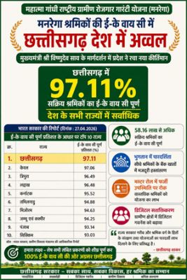 Chhattisgarh tops the country in e-KYC of MNREGA workers
