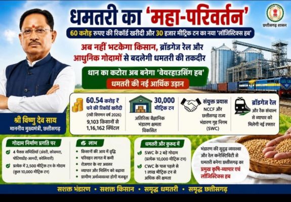 Dhamtari's 'great transformation': Record procurement worth Rs 60 crore and a new 30,000 metric tonne logistics hub