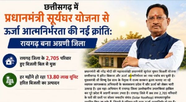 New revolution of energy self-reliance in Chhattisgarh through Pradhan Mantri Suryaghar Yojana: Raigarh becomes a leading district