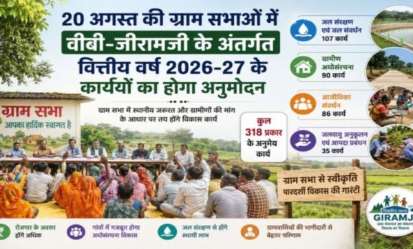 The direction of village development will be decided in the Gram Sabhas on August 20: Development work will be done based on local needs under VB-Jiramji
