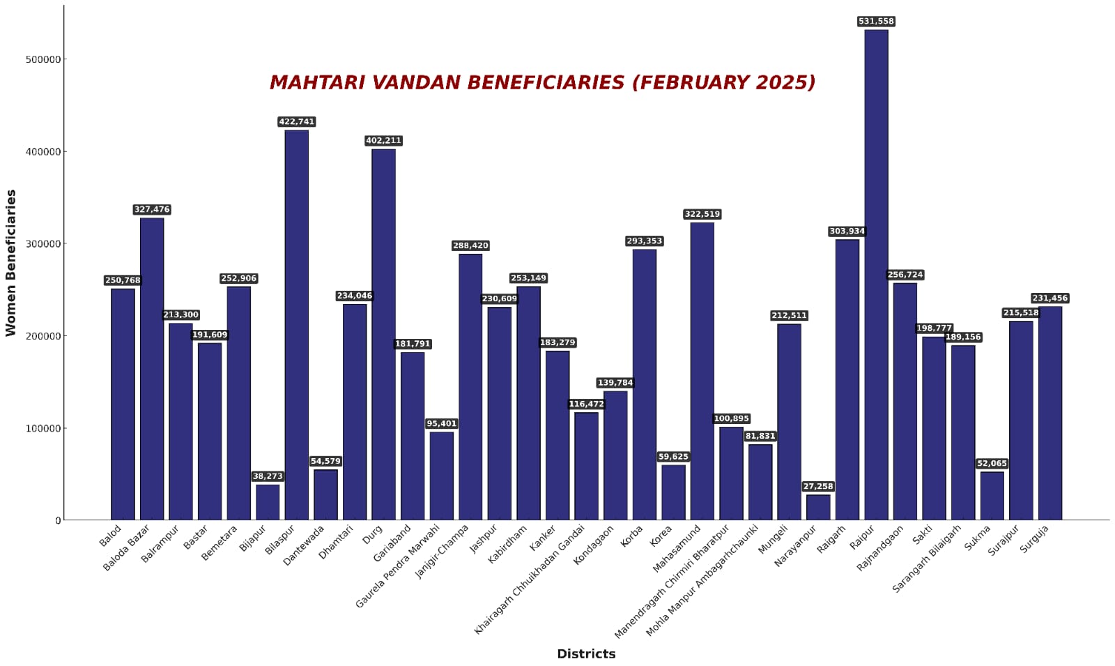 12th Installment of Mahtari Vandan Yojana Released: ₹650.32 Crore transferred to 69.53 Lakh Women Beneficiaries