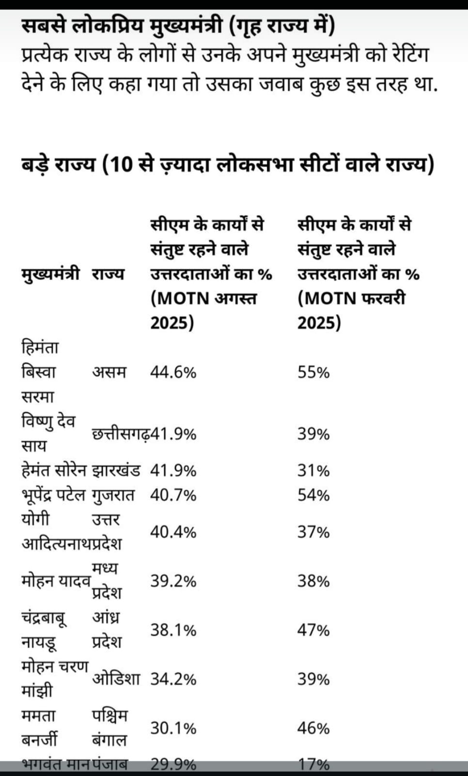 *Rising Public Trust: CM Vishnu Deo Sai Secures 41.9% Approval in India Today&ndash;MOTN Survey, Ranks Second Among Large States*