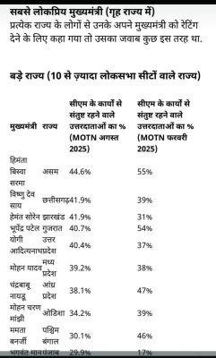 *Rising Public Trust: CM Vishnu Deo Sai Secures 41.9% Approval in India Today&ndash;MOTN Survey, Ranks Second Among Large States*